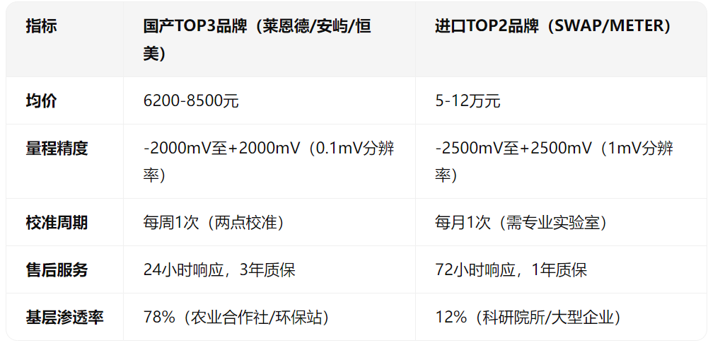 土壤氧化還原電位儀
